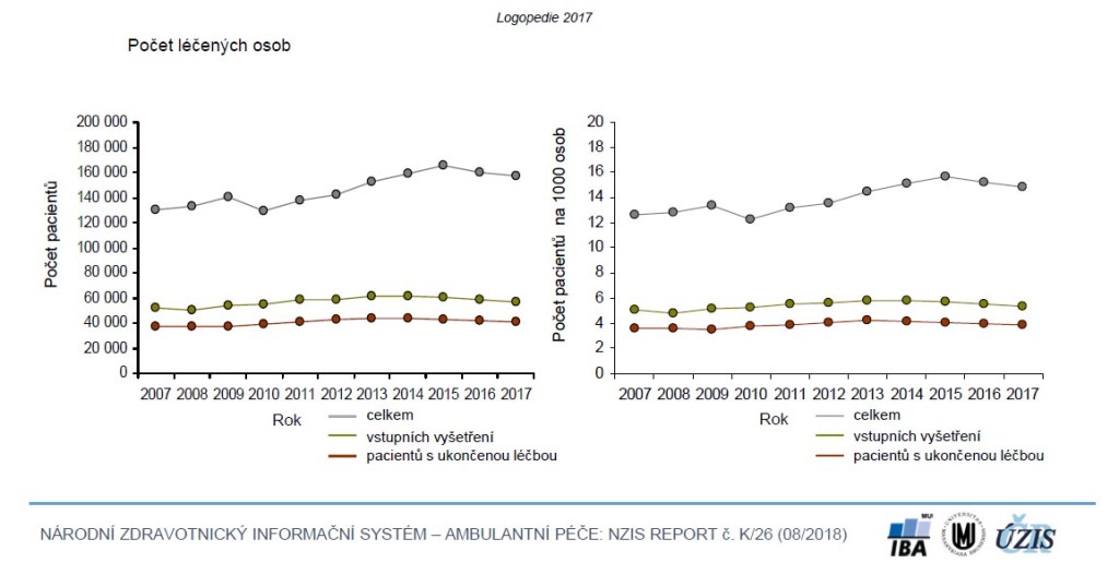 Statistiky Ústavu zdravotnických informací a statistiky ČR. Zdroj: ÚZIS
