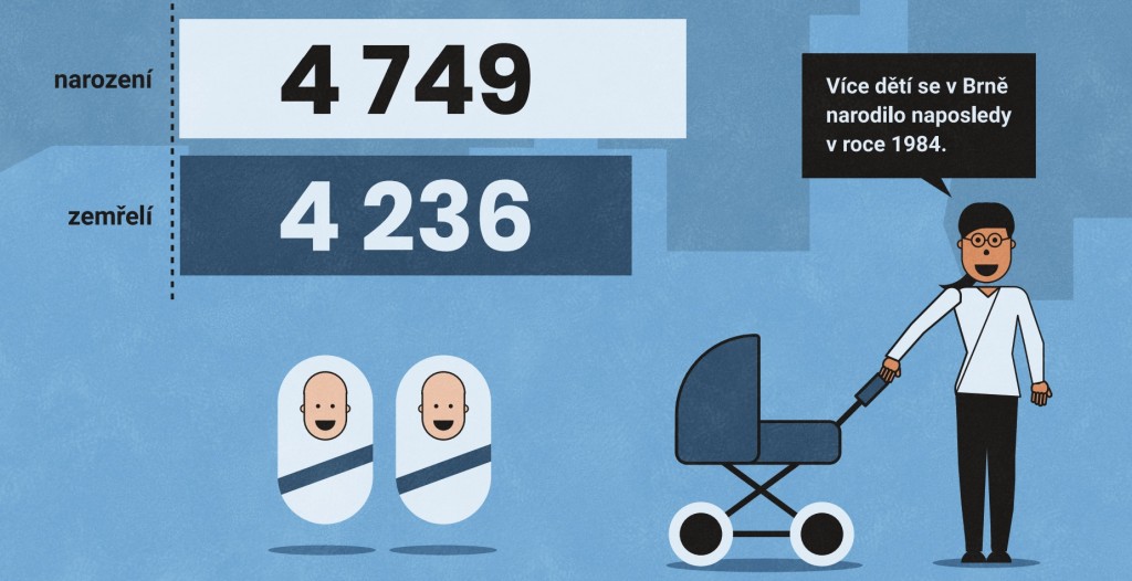 Statistiky města Brna. Zdroj: data.brno.cz